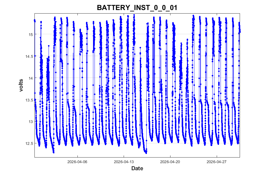 Battery voltage, © HJ Andrews, LTER (AND), OSU