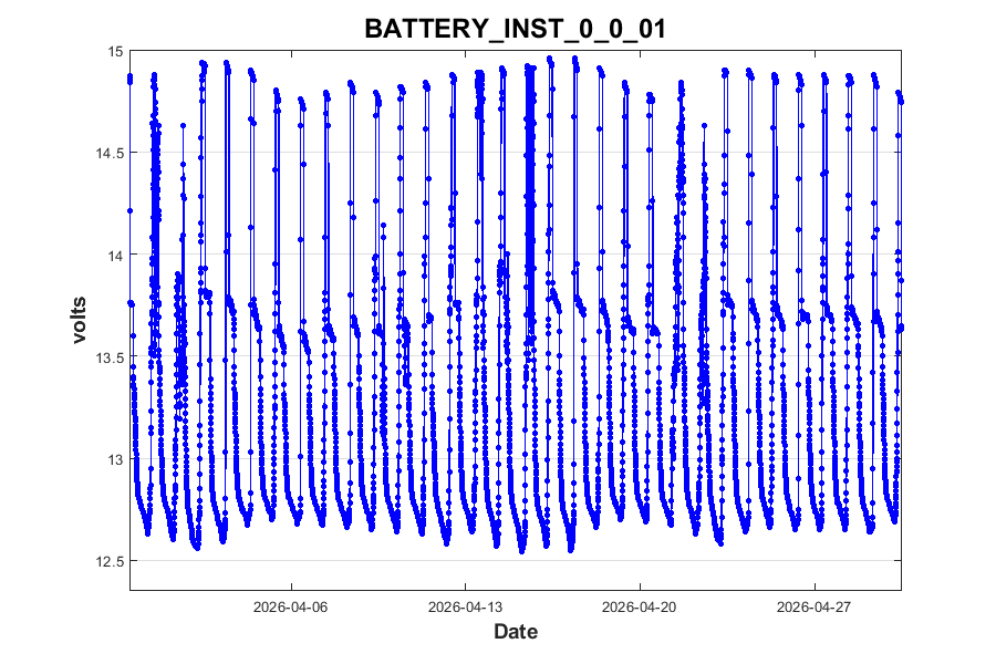 Battery voltage, © HJ Andrews, LTER (AND), OSU