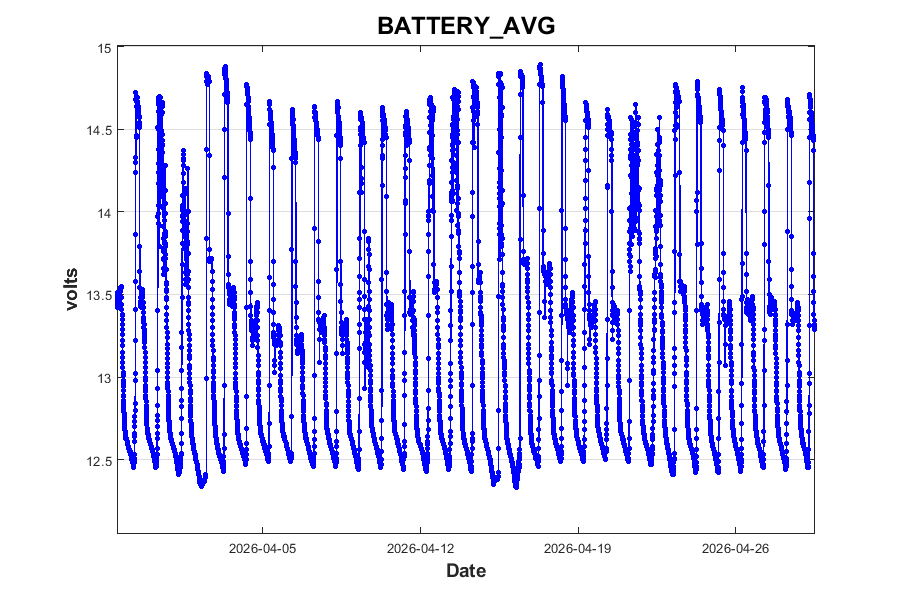 Battery voltage, © HJ Andrews, LTER (AND), OSU