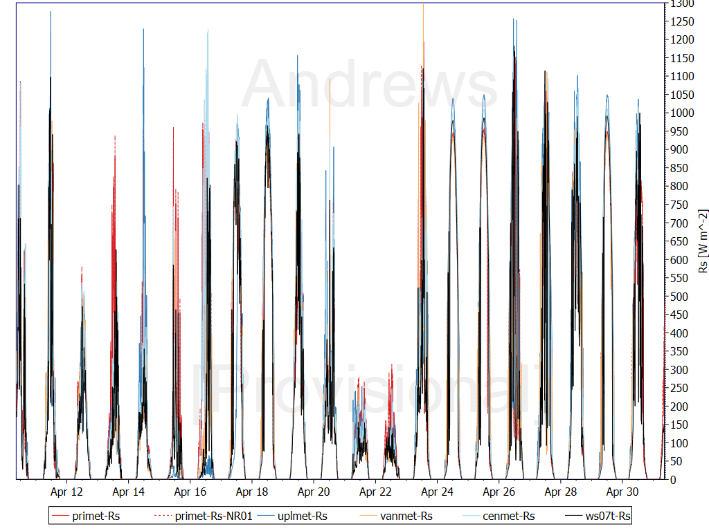 Solar radiation, © HJ Andrews, LTER (AND), OSU Solar radiation, © HJ Andrews, LTER (AND), OSU