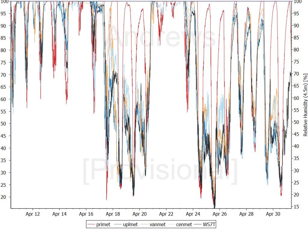 450cm Relative humidity, © HJ Andrews, LTER (AND), OSU 450cm Relative humidity, © HJ Andrews, LTER (AND), OSU