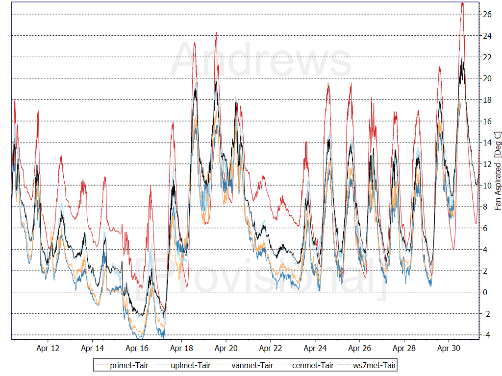 Fan aspirated air temperature, © HJ Andrews, LTER (AND), OSU Fan aspirated air temperature, © HJ Andrews, LTER (AND), OSU