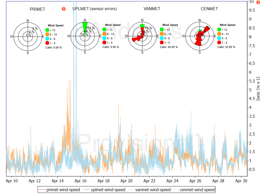10m sonic wind speed, © HJ Andrews, LTER (AND), OSU 10m sonic wind speed, © HJ Andrews, LTER (AND), OSU