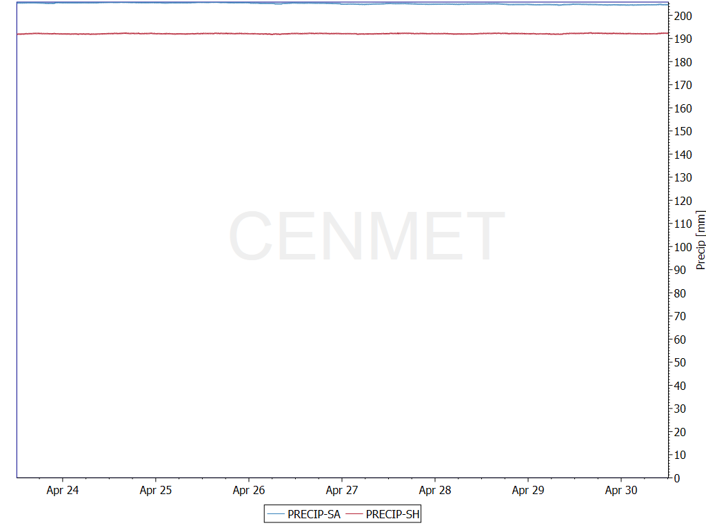 Precipitation at Central Met, © HJ Andrews, LTER (AND), OSU