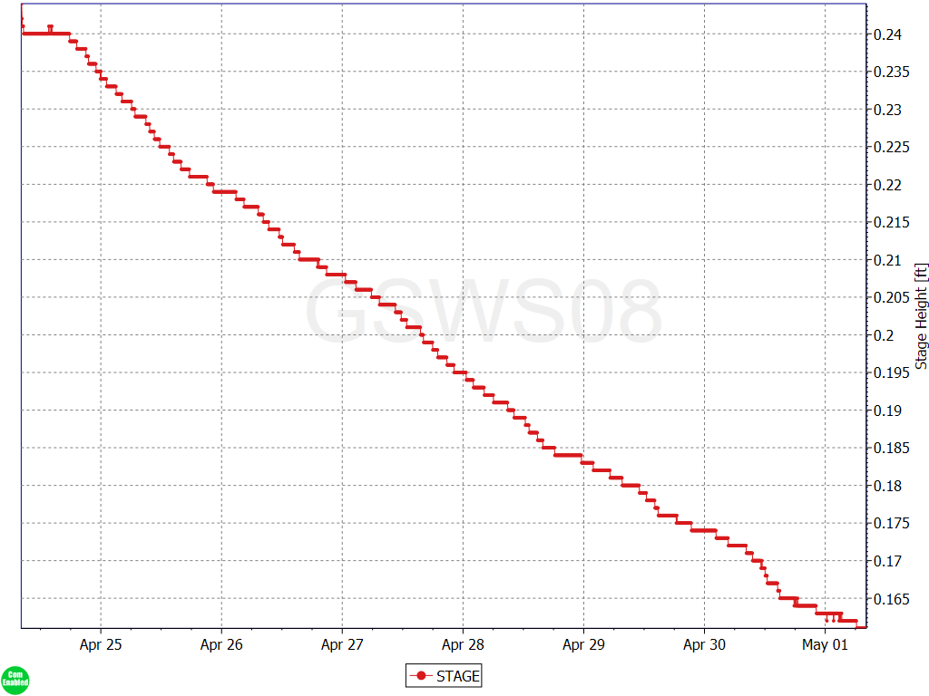 Plot of stage height, © HJ Andrews, LTER (AND), OSU