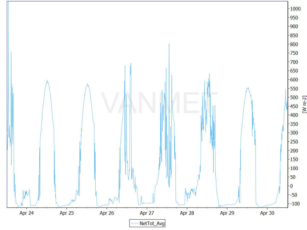 Net radiation at Vanilla Met, © HJ Andrews, LTER (AND), OSU